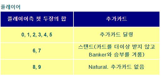 분석으로-알아보는-바카라-필승법-플레이어-카지노사이트존